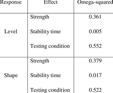 omega fashion square|omega squared effect sizes.